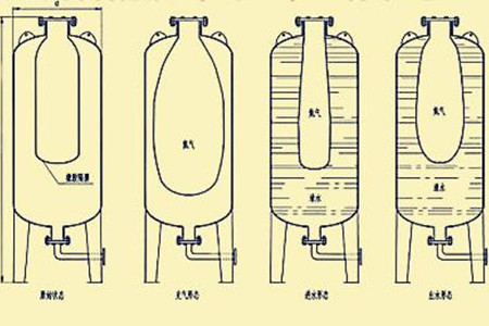 囊式蓄能器選擇時(shí)如何確定技術(shù)參數(shù)？不妨這么看！