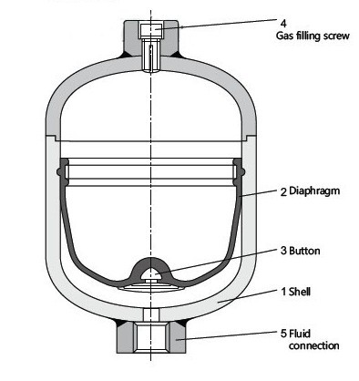 蓄能器在液壓系統(tǒng)中的重要作用